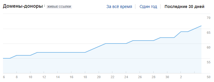 динаміка профілю посилання за останній місяць: