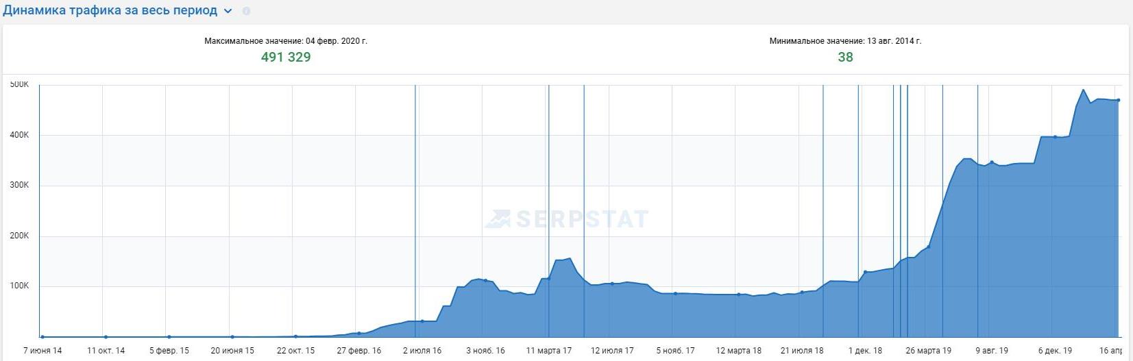 динаміка трафіку по serpstat