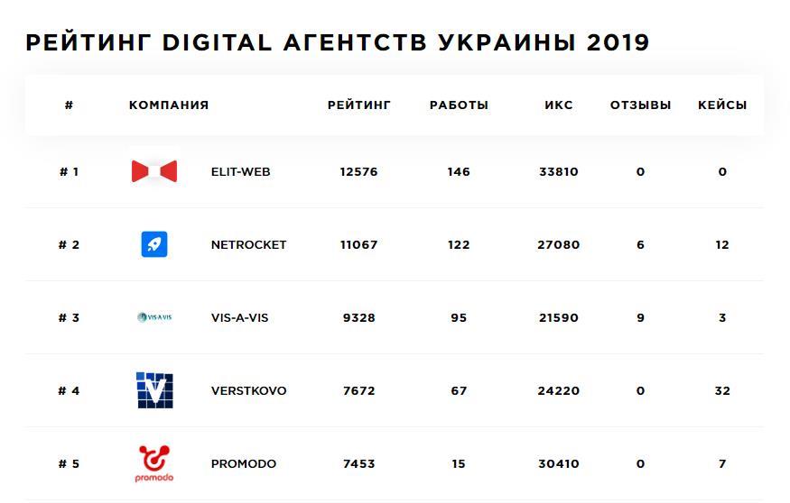 перше місце серед digital-агентств України