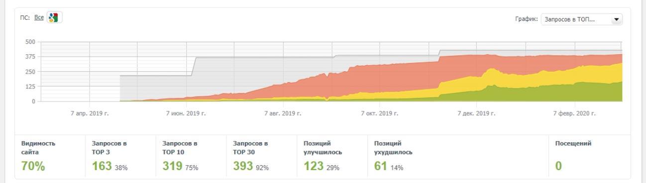 подтверждалось данными сервиса allpositions