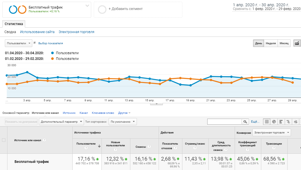 поведенческие факторы и показатели конверсии согласно данным google аналитики