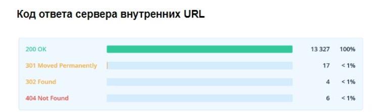 код ответа сервера внутренних url