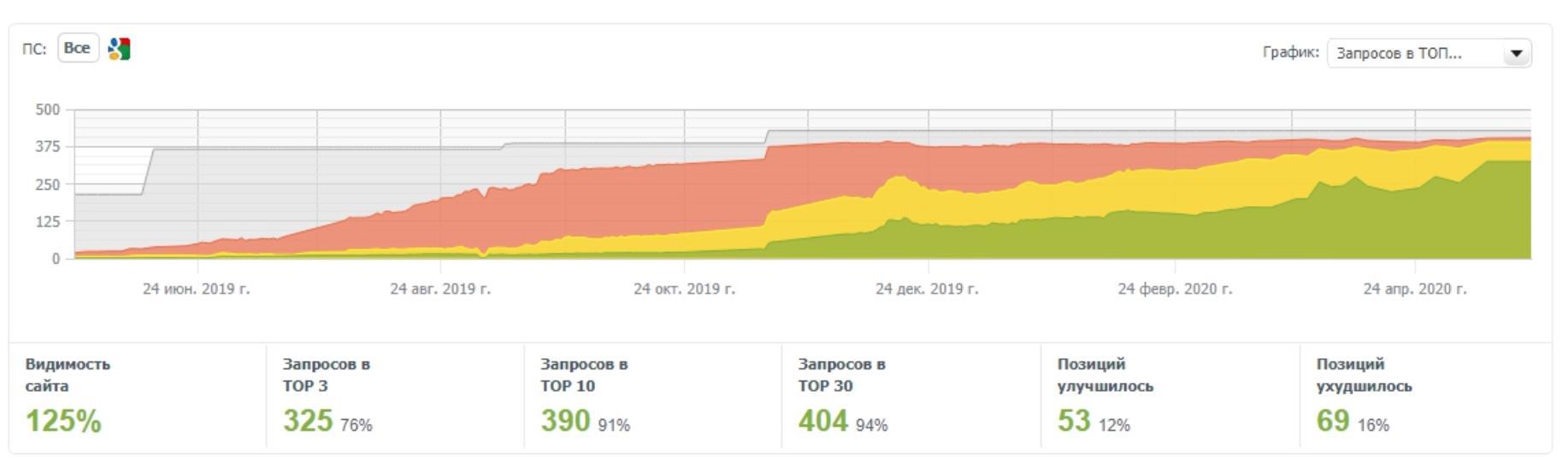 позиции сайта в приоритетной пс google