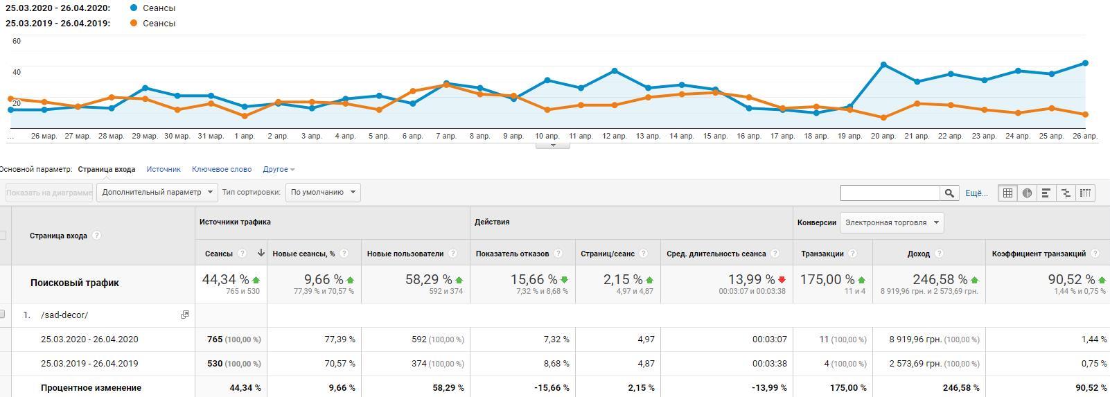 збільшилася середня глибина перегляду