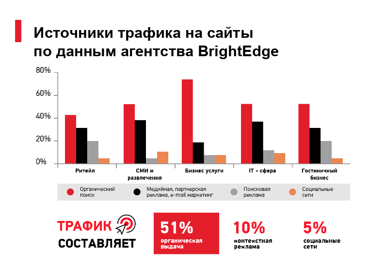 источники трафика на сайты