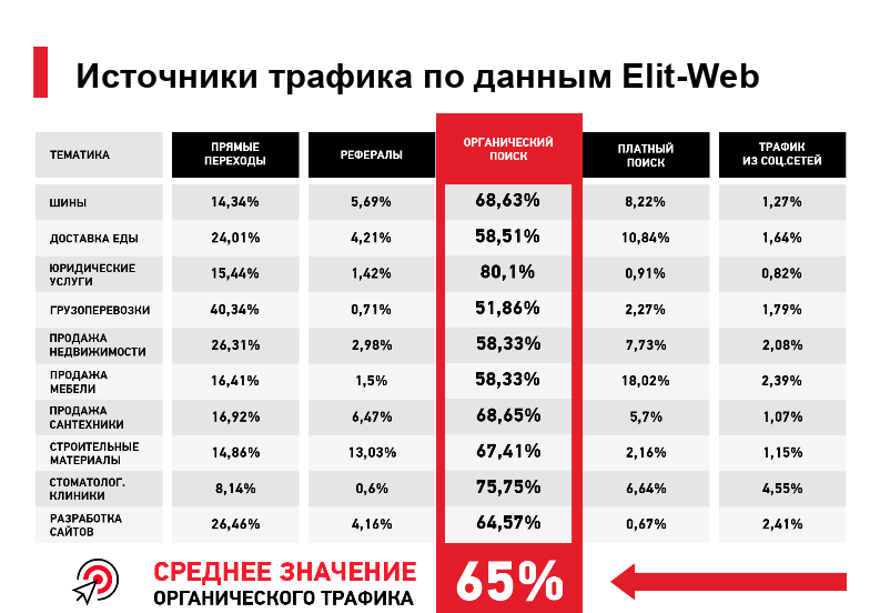 источники трафика по данным elit-web