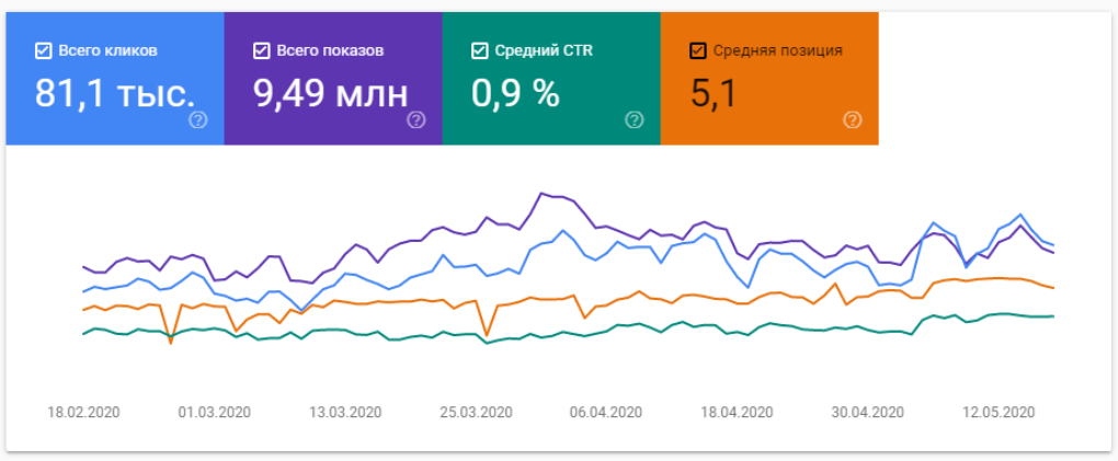 обзор вашего сайта за последние 3 месяца