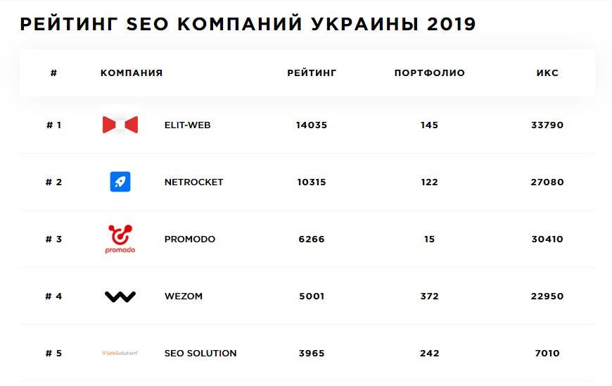 перше місце серед українських seo-компаній
