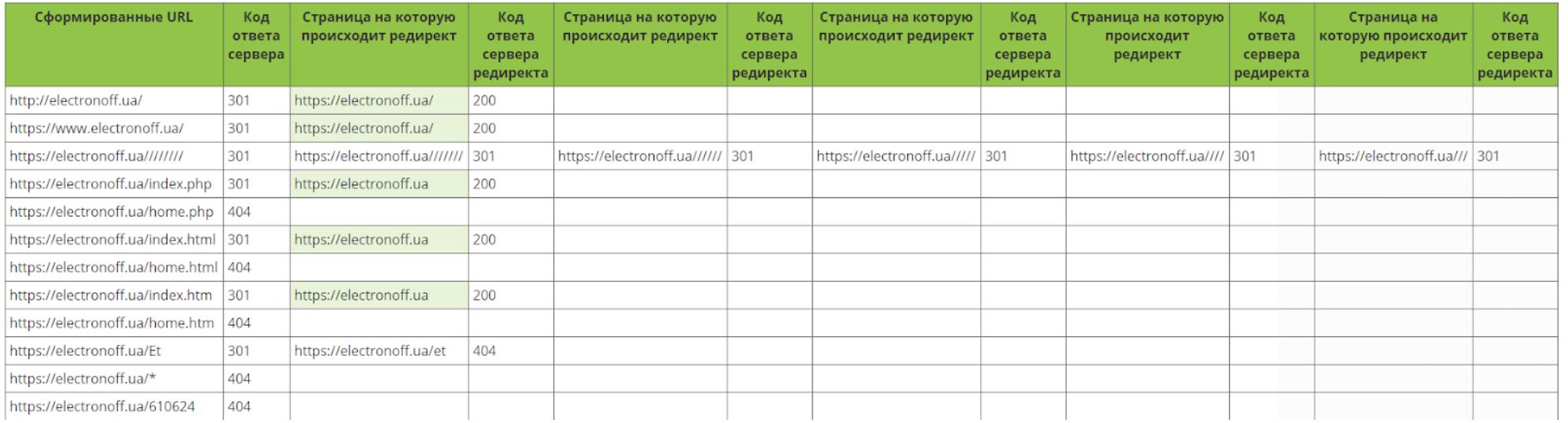 дублирующиеся страницы и битые ссылки на сайте electronoff