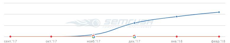 Трафик по SemRush трафик по semrush