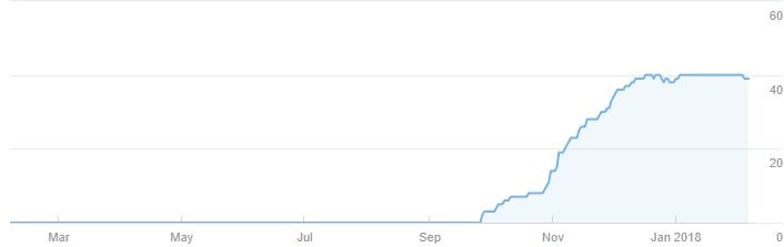 Данные из Ahrefs.com данные из ahrefs.com