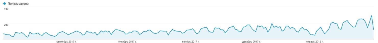 Динамика трафика Динамика трафика