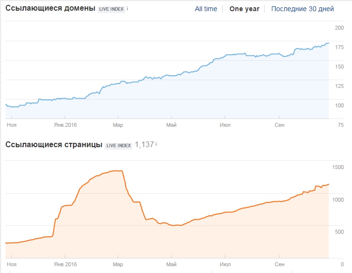 зворотні посилання