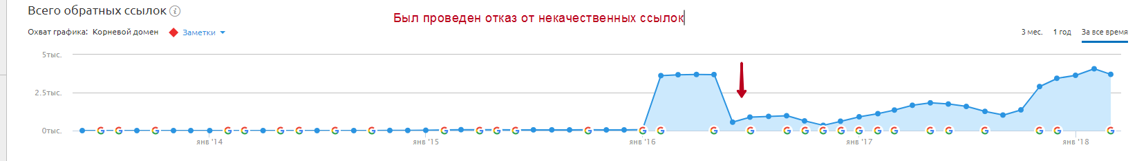 було проведено відмову від неякісних посилань
