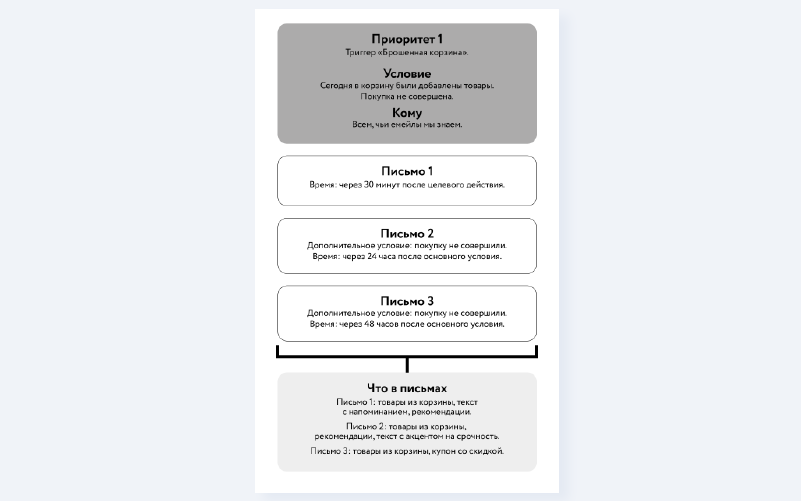 Когда отправлять письма по триггеру Брошенные корзины