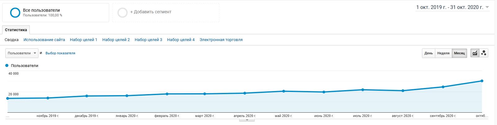 инструменты для проверки сезонности