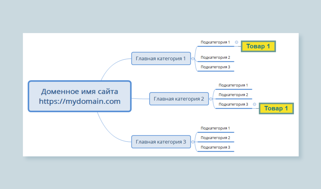 Пример типичной структуры интернет-магазина