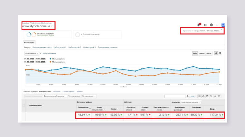результаты по направлению - SEO