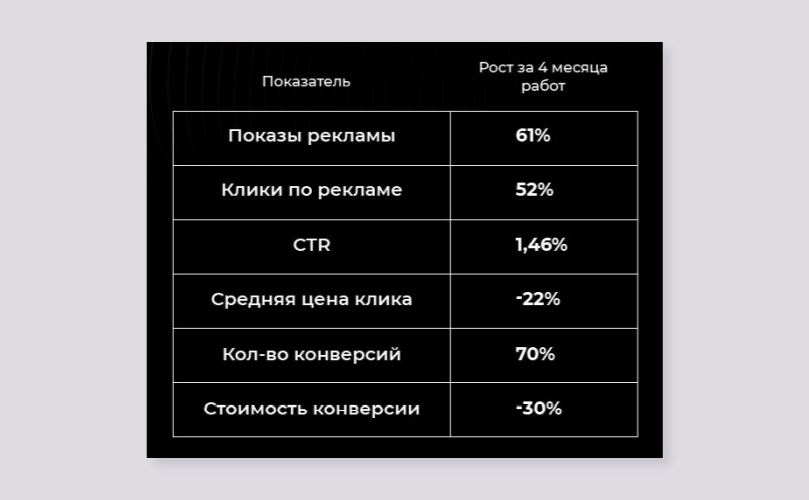 результаты про проекту - ppc