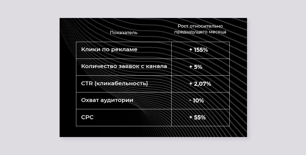 результаты продвижения