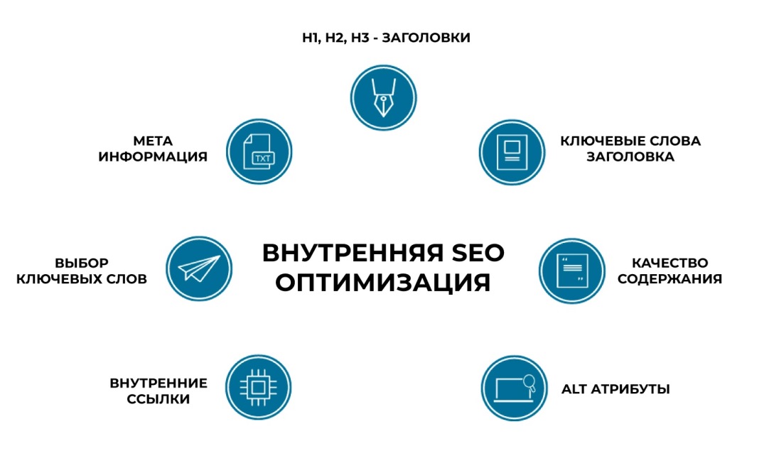 Внутренняя оптимизация и коррекция текстового контента