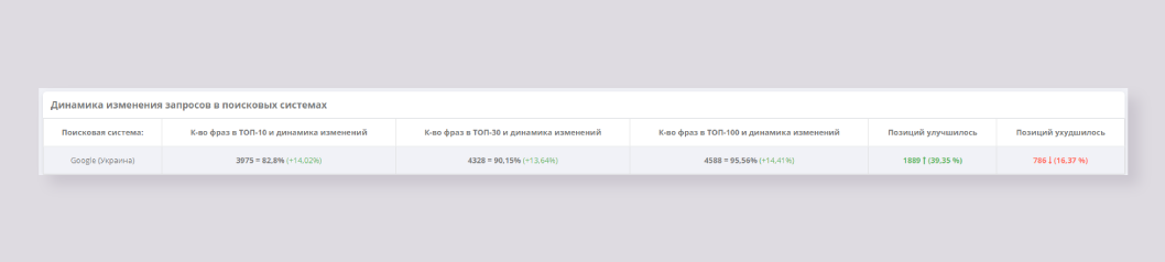 Після проведеної внутрішньої оптимізації кількість фраз у Топ-10