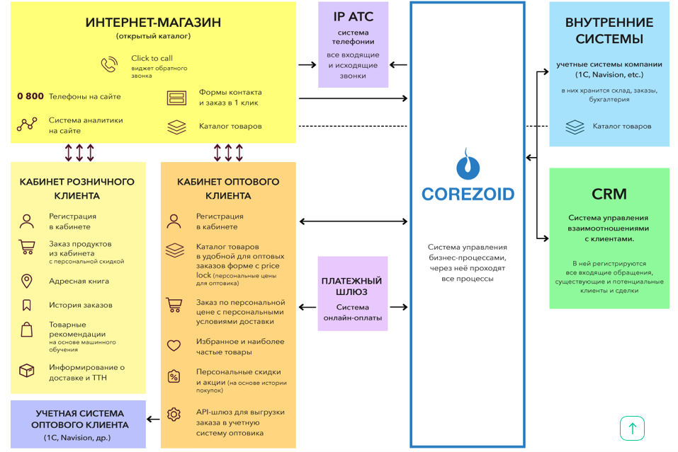 архитектура сайта