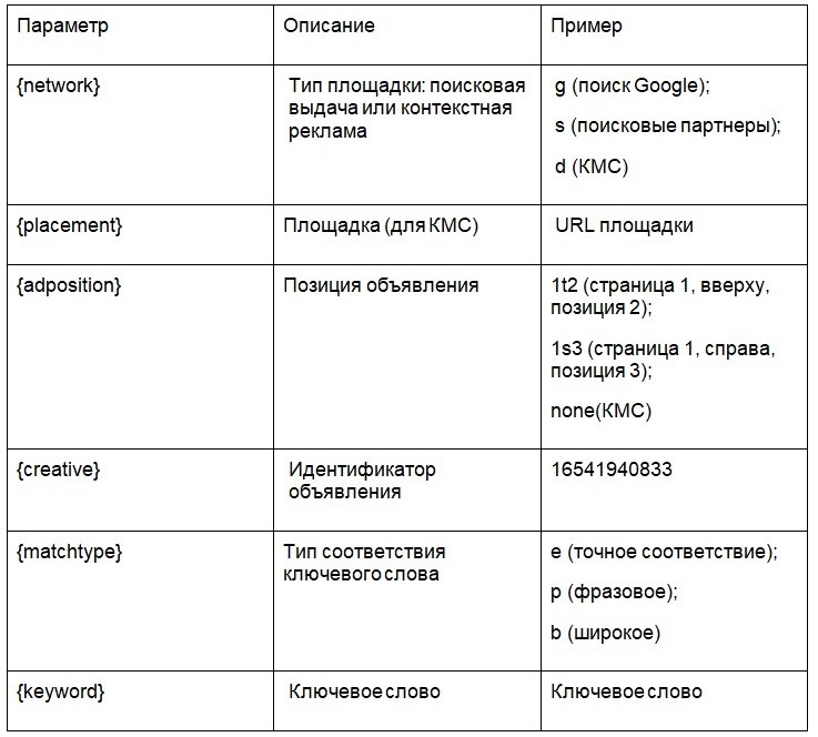 параметри utm для google adwords