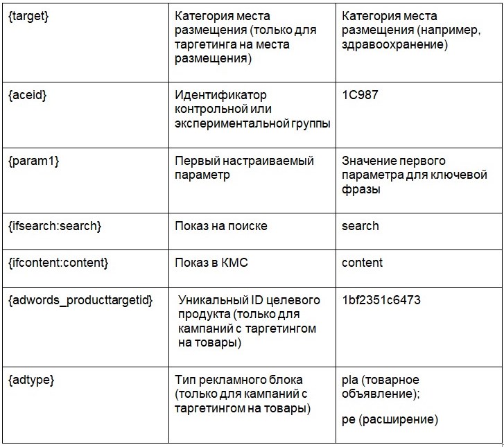 параметри utm