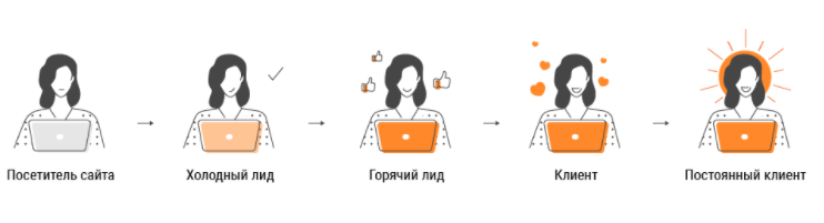 Что такое автоворонка продаж