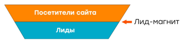 Результат первого уровня воронки