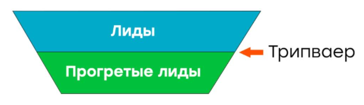 Результат второго уровня воронки