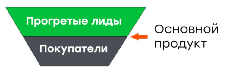Результат третьего уровня воронки