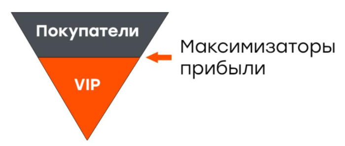 Результат четвертого уровня воронки