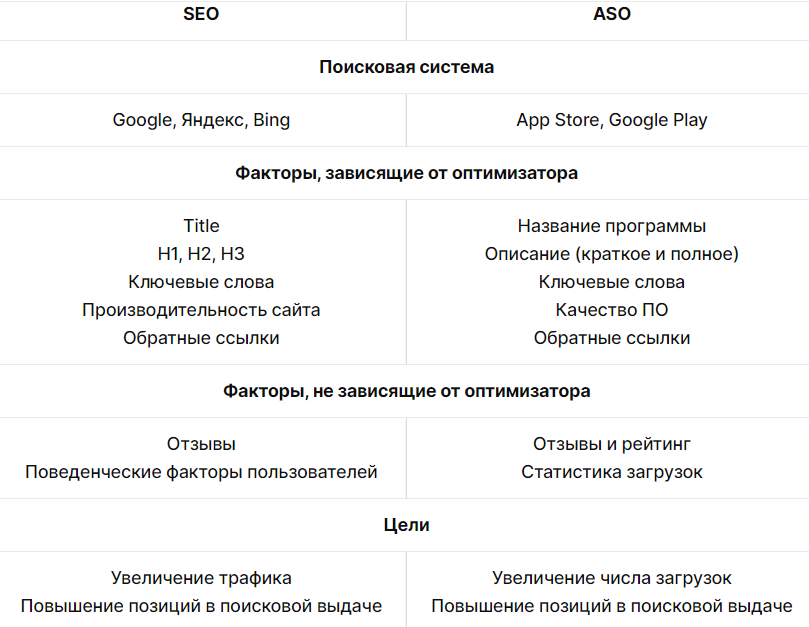Что общего у ASO и SEO, а в чем различия