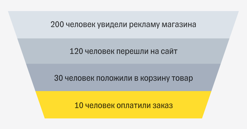 Что такое воронка продаж