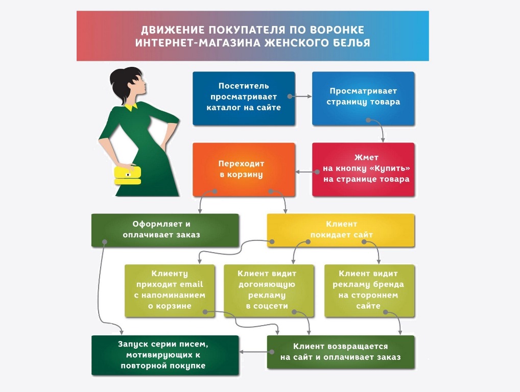 Какие бывают виды воронки продаж