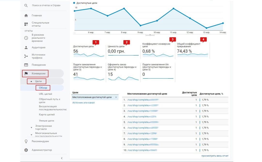 Использовать статистику Google Analytics