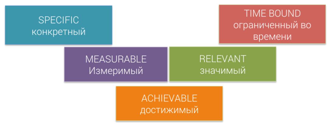 Цели по SMART