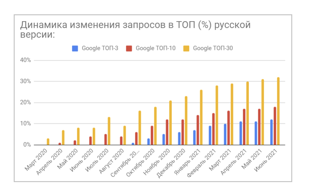 Результаты за 12 месяцев работы