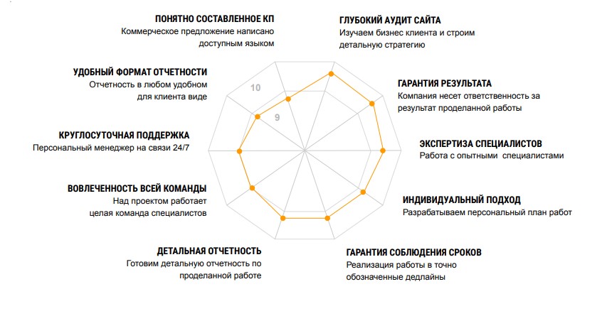 небольшой чек-лист по выбору SEO-подрядчика