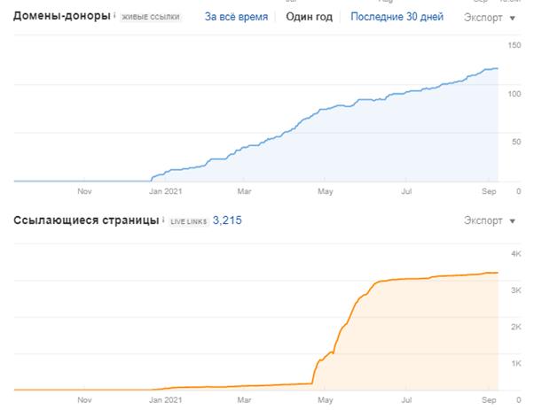 Выросло количество ссылающихся страниц
