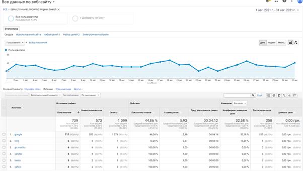 После проведенных работ по SEO-оптимизации