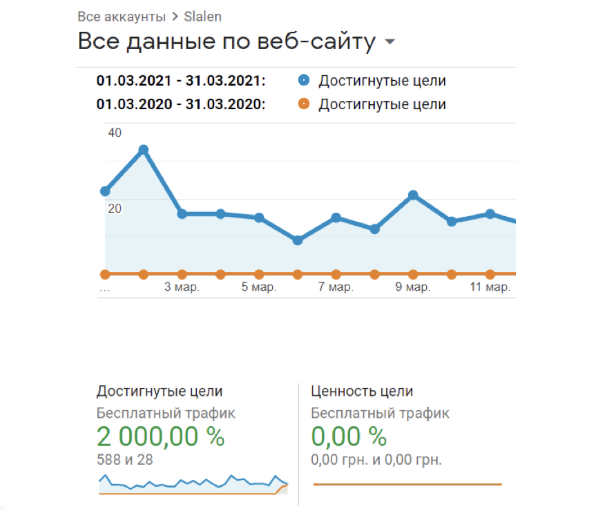 Досягнуті цілі