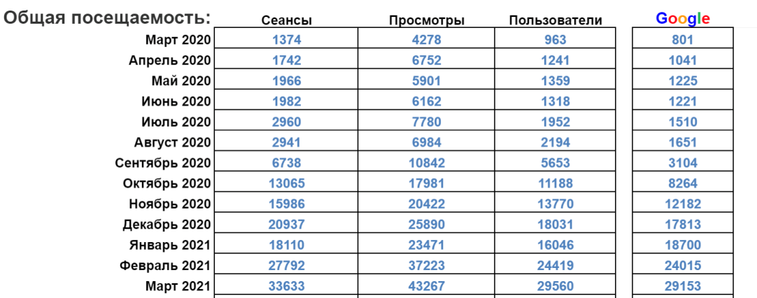 Щомісячне зведення по загальному трафіку та трафіку пошукових систем