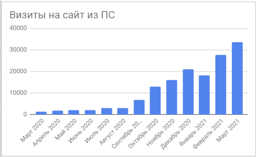 Зростання кількості візитів