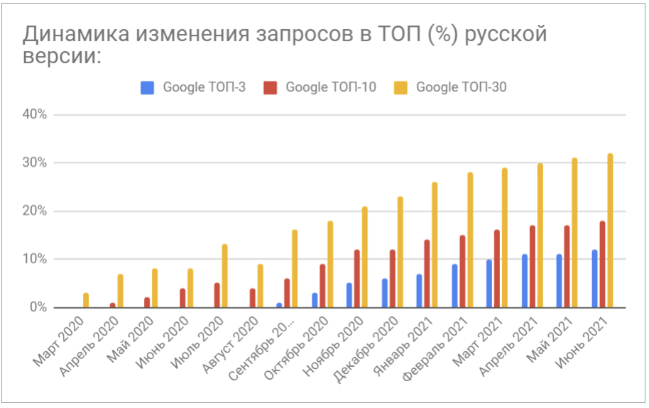 Динаміка зміни запитів