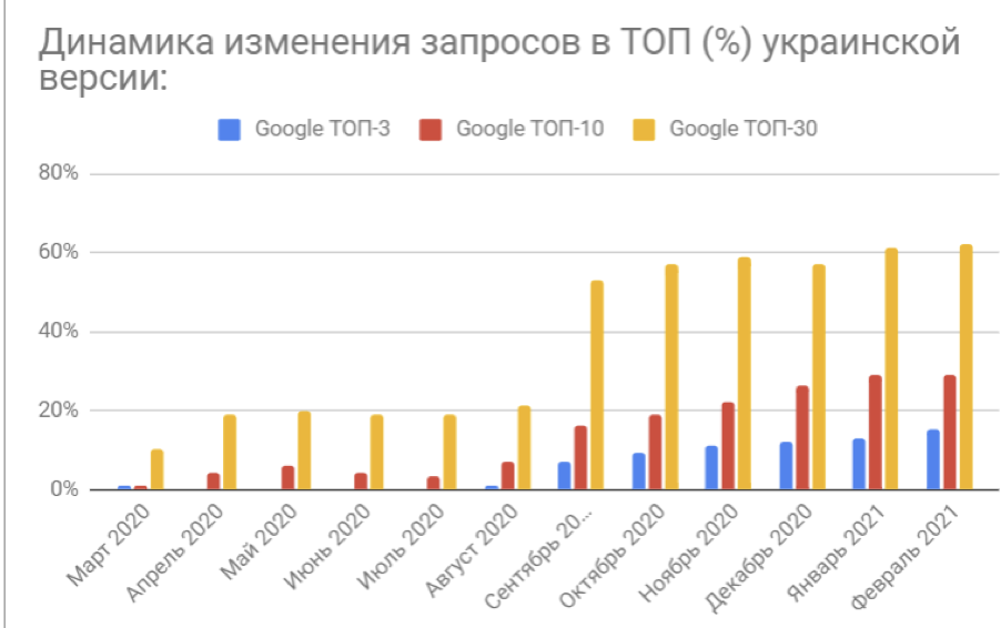 Динаміка зміни запитів у ТОП