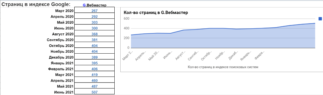 Збільшується і кількість проіндексованих сторінок