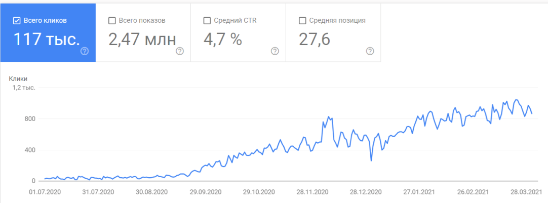 Динаміка кліків за даними консолі Вебмайстра